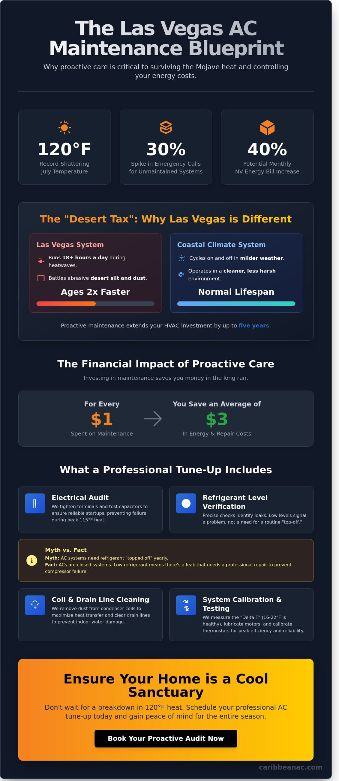 AC Maintenance in Las Vegas: The Essential Guide for Desert Homeowners (2026)