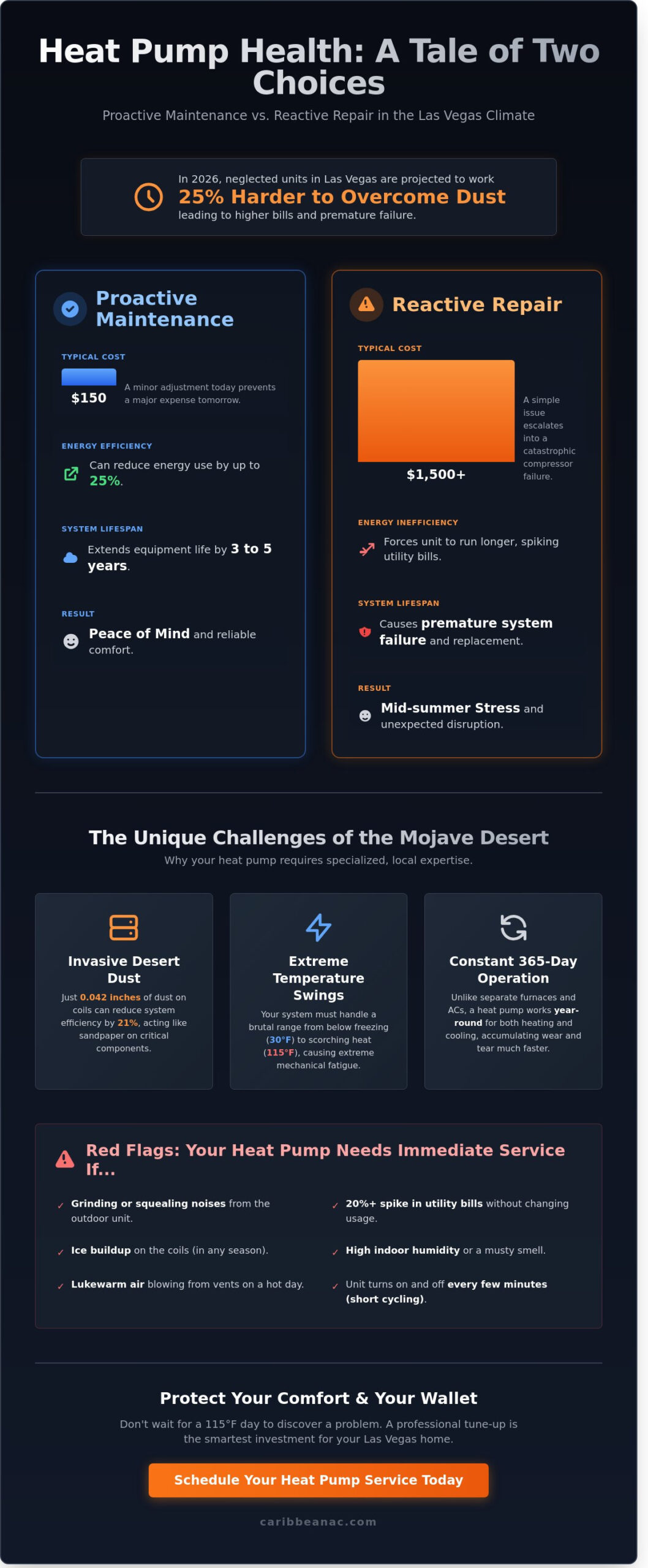 Heat Pump Service in Las Vegas: Repair vs. Maintenance Comparison (2026)
