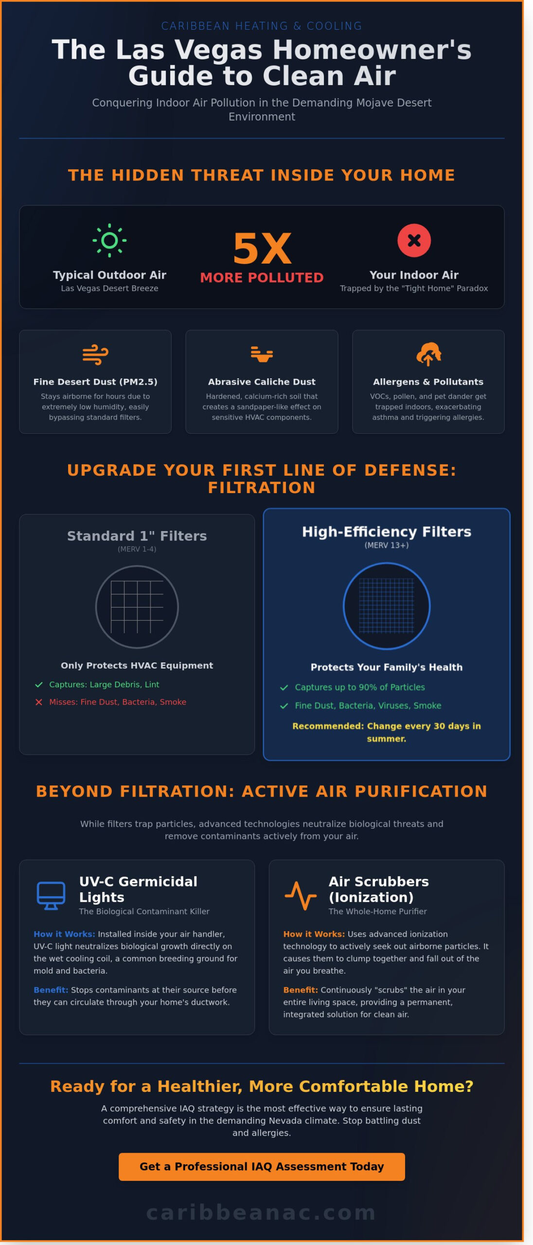Indoor Air Quality Services in Las Vegas: A Homeowner’s Guide to Desert Air Health (2026)
