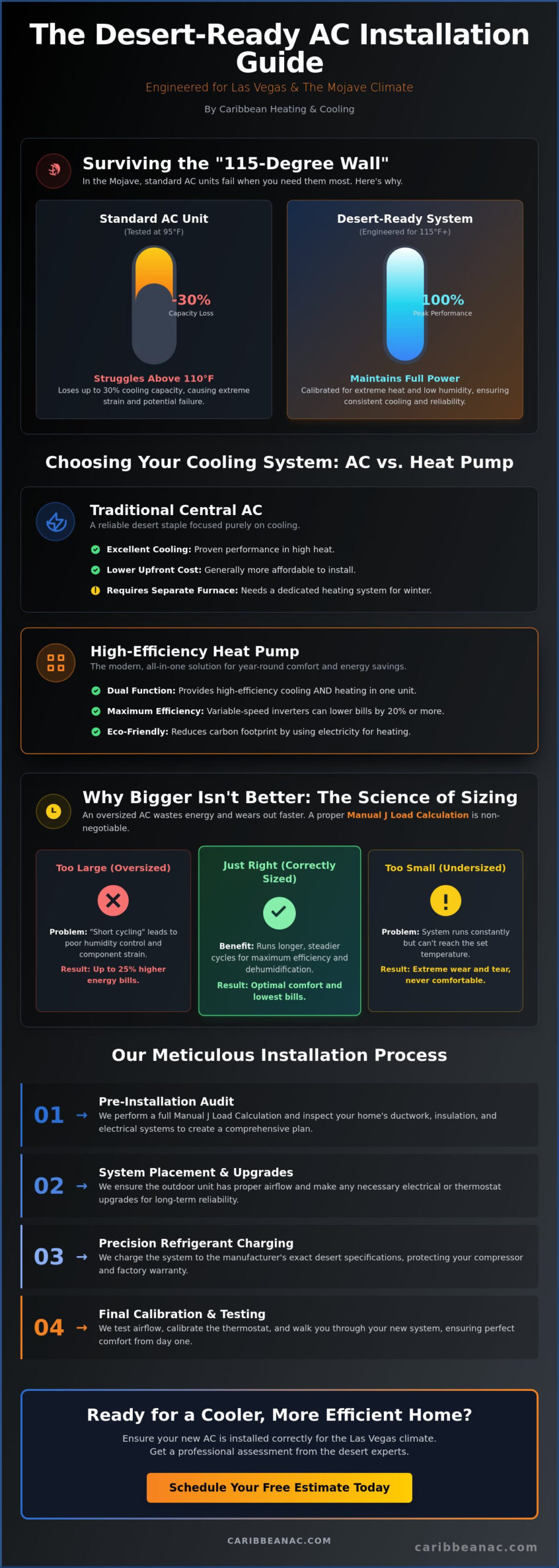 Las Vegas AC Installation: A 2026 Guide to Desert-Ready Cooling