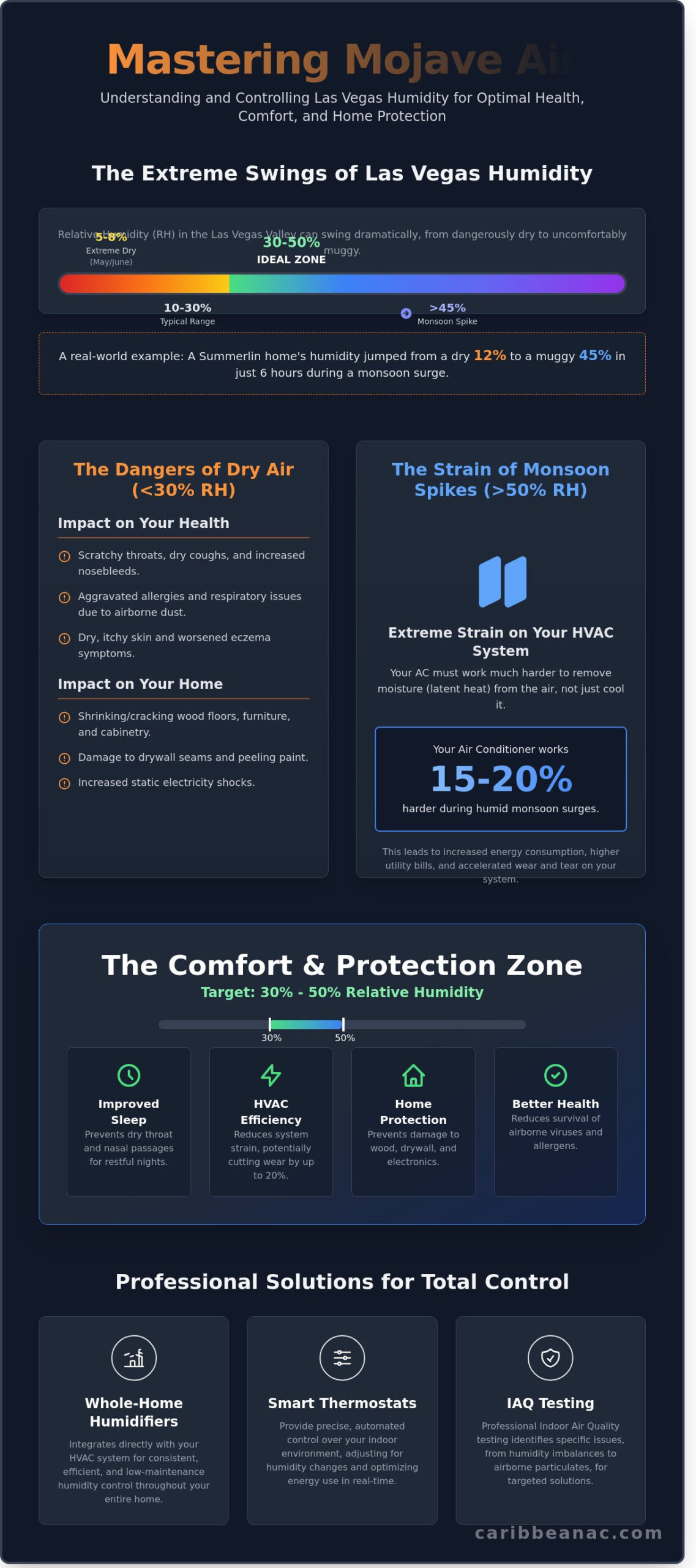 Las Vegas NV Humidity: A Homeowner’s Guide to Desert Comfort