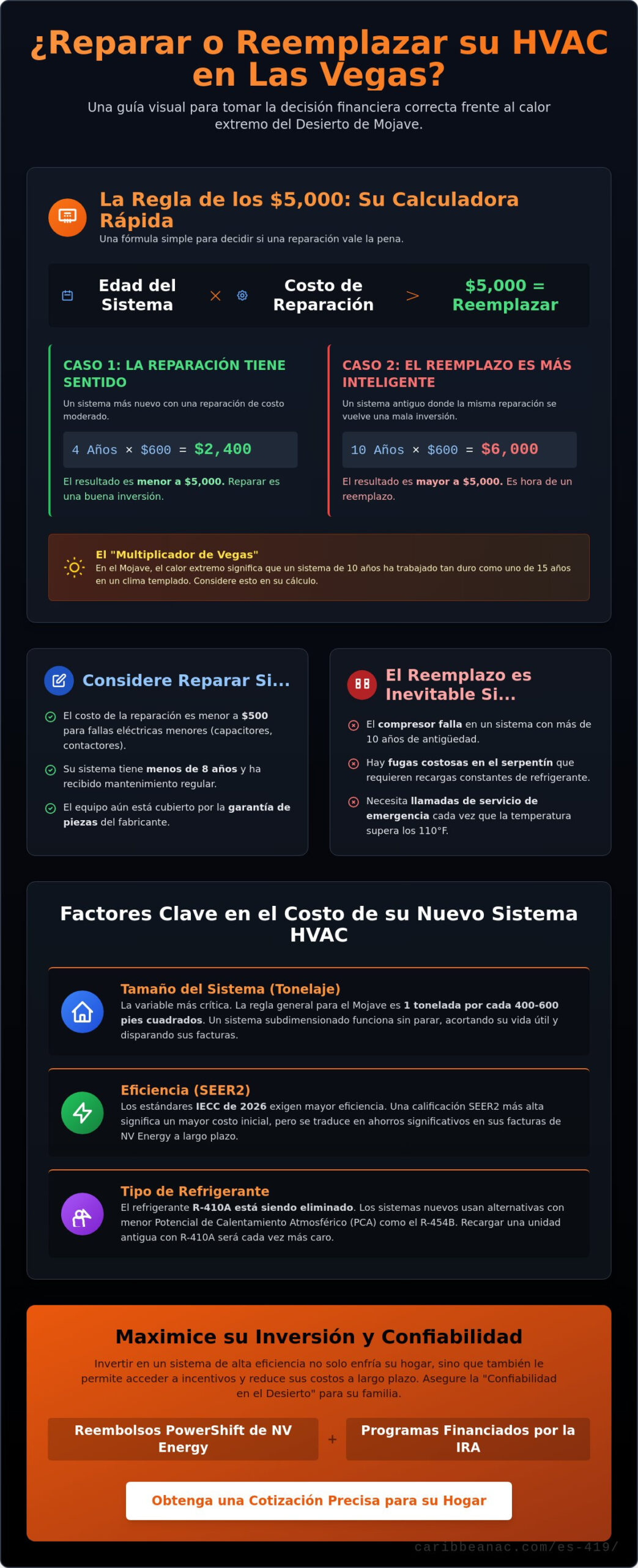 Calculadora de costos de reemplazo de HVAC en Las Vegas: Guía de precios 2026
