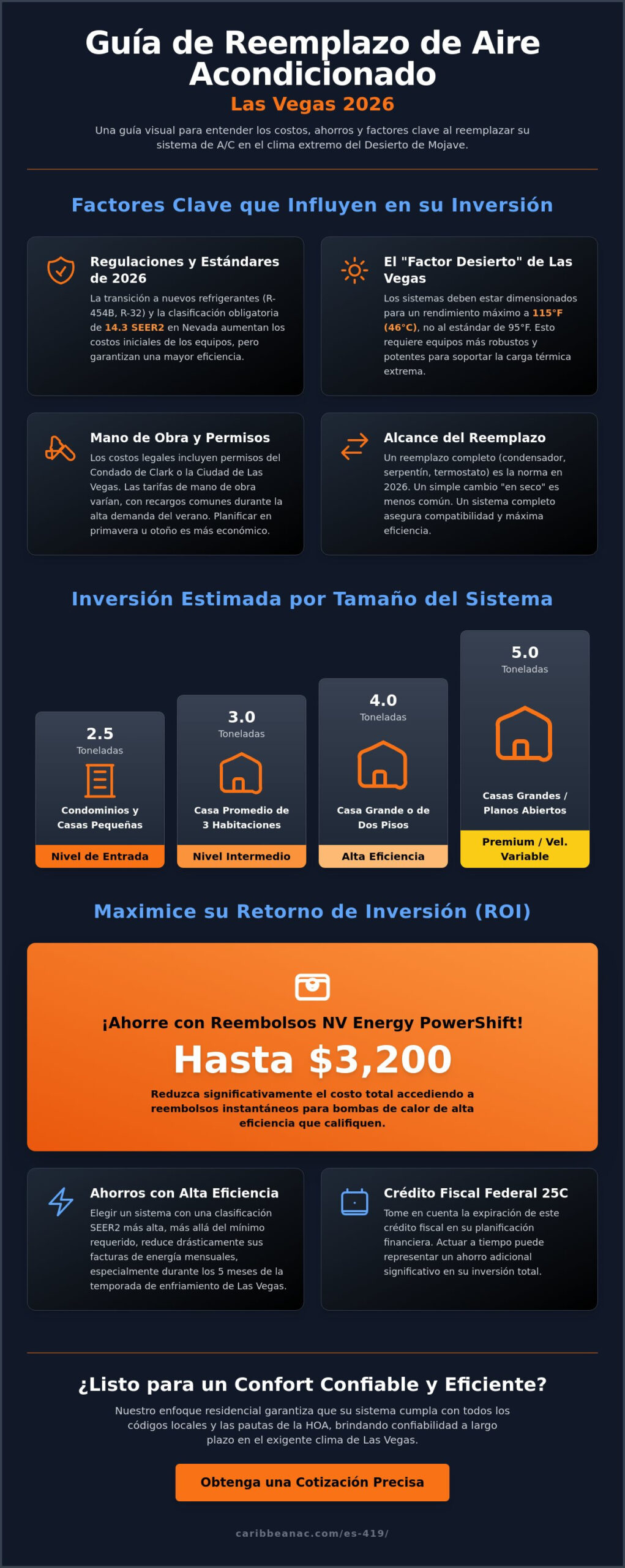 Costo de Reemplazar Unidad de Aire Acondicionado en Las Vegas 2026: Guía de Precios para Propietarios