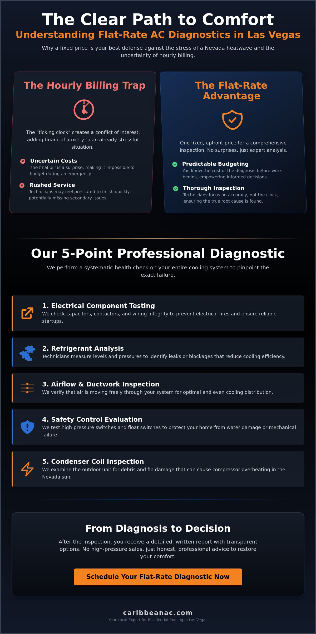 Flat Rate AC Diagnostic in Las Vegas: Transparent Pricing for Desert Comfort