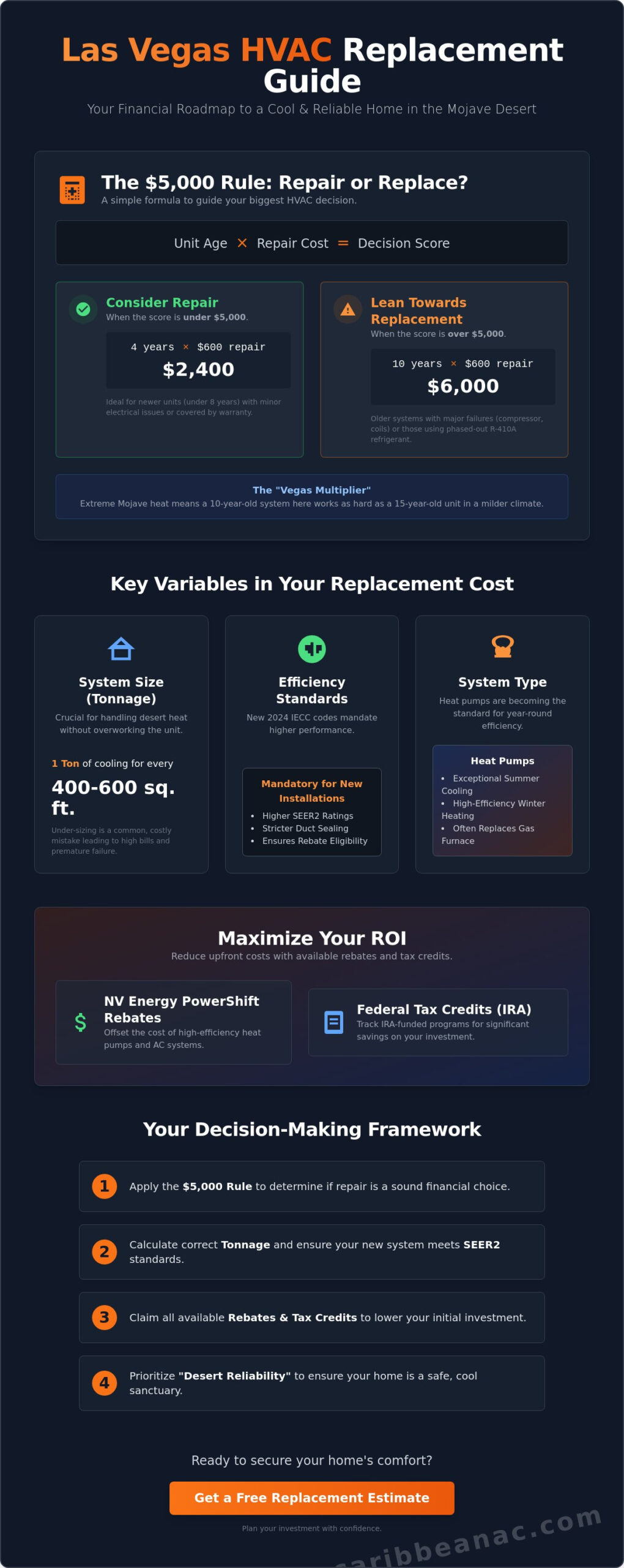 Las Vegas HVAC Replacement Cost Calculator: 2026 Price Guide