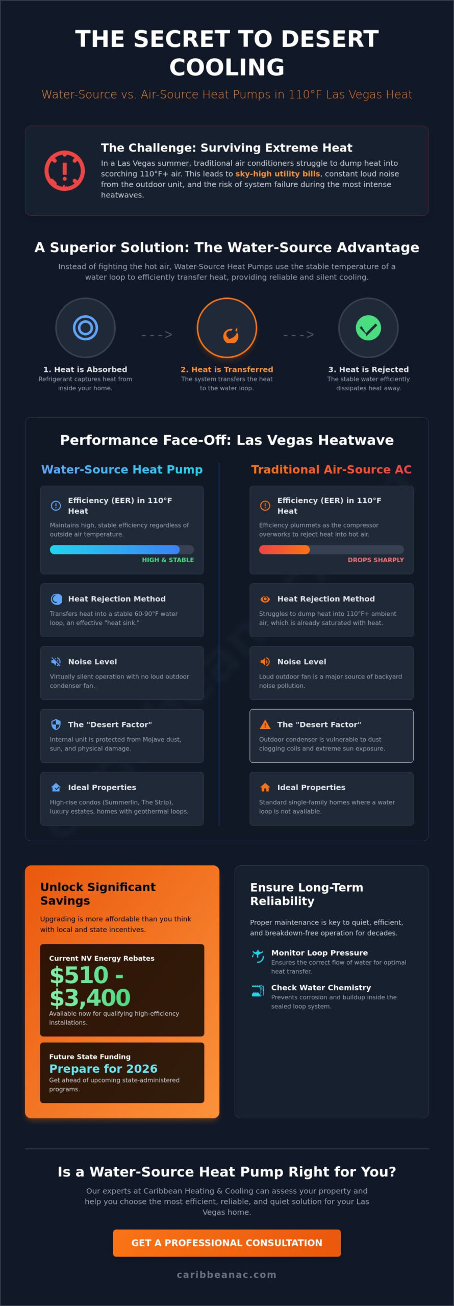Water Source Heat Pump Guide: Efficient Residential Cooling for Las Vegas Homes