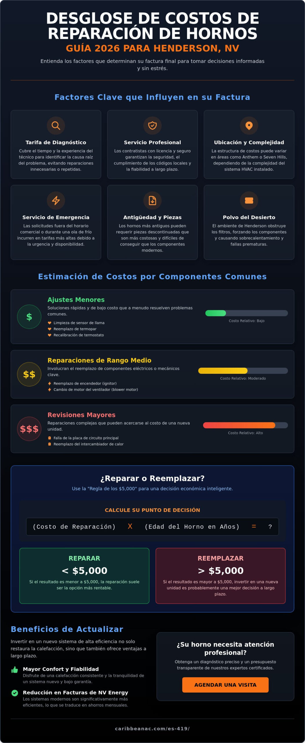 ¿Cuánto Cuesta Reparar un Horno en Henderson: Guía de Costos de Reparación 2026?