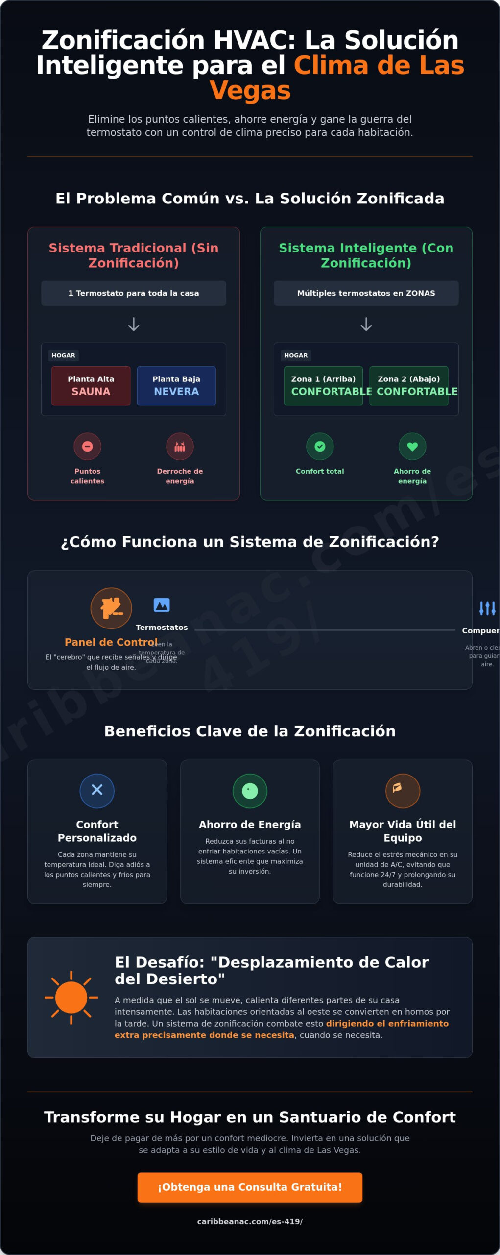 Sistema de Zonificación para HVAC en Las Vegas: La Guía Definitiva para un Confort Equilibrado en el Desierto (2026)