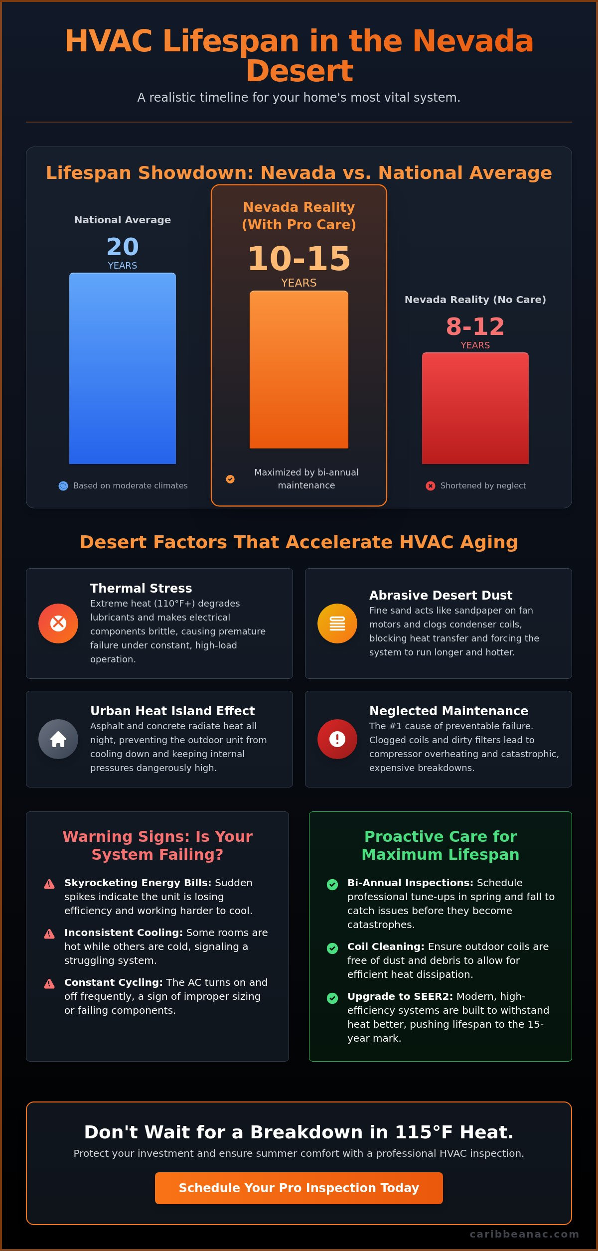 How Long Do HVAC Systems Last in Nevada? A 2026 Desert Homeowner’s Guide