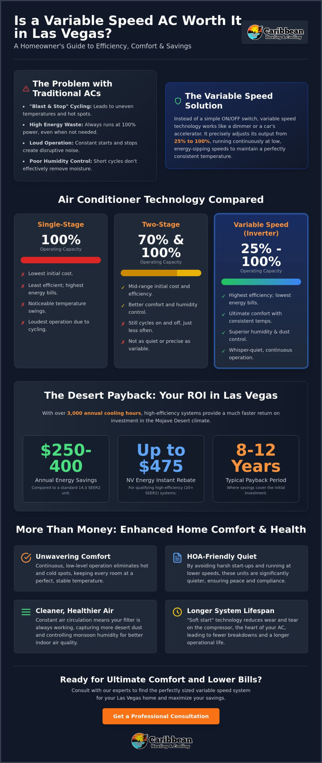 Is a Variable Speed Air Conditioner Worth It in Las Vegas? (2026 Guide)