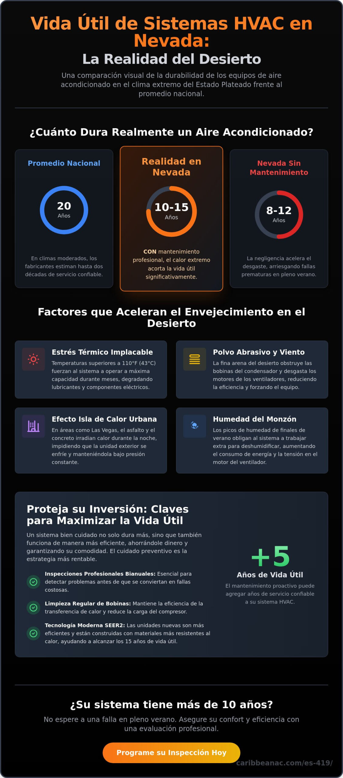 ¿Cuánto duran los sistemas HVAC en Nevada? Una guía para propietarios de viviendas en el desierto para 2026