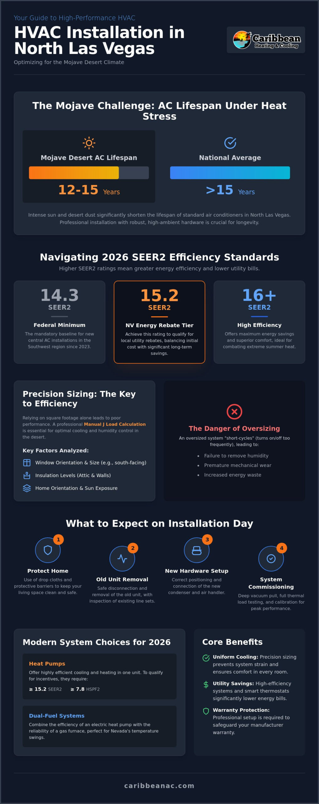 Residential HVAC Installation in North Las Vegas: The 2026 Homeowner’s Guide