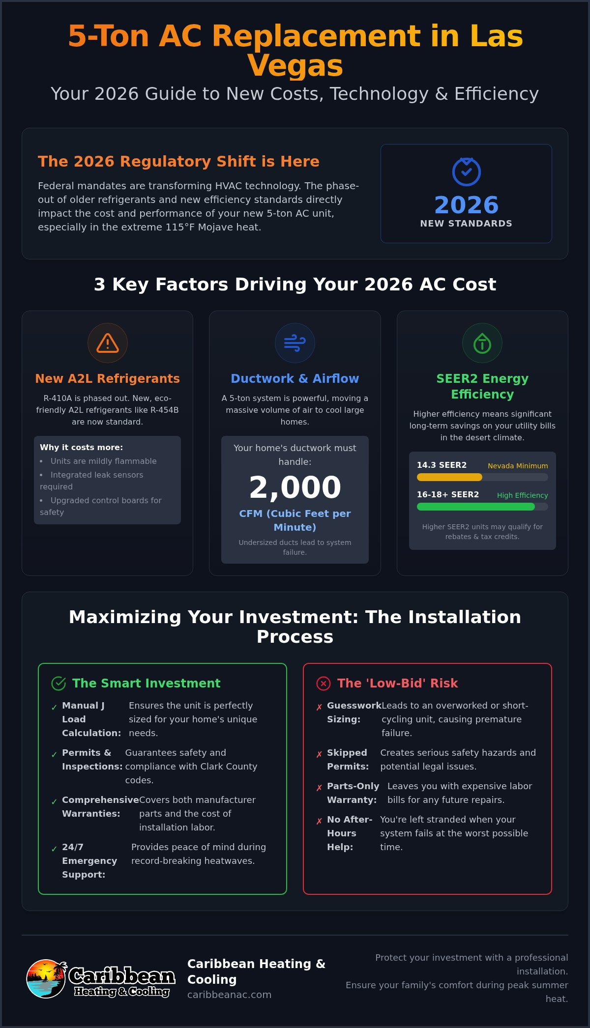 Cost to Replace 5-Ton AC Unit in Las Vegas: 2026 Pricing Guide