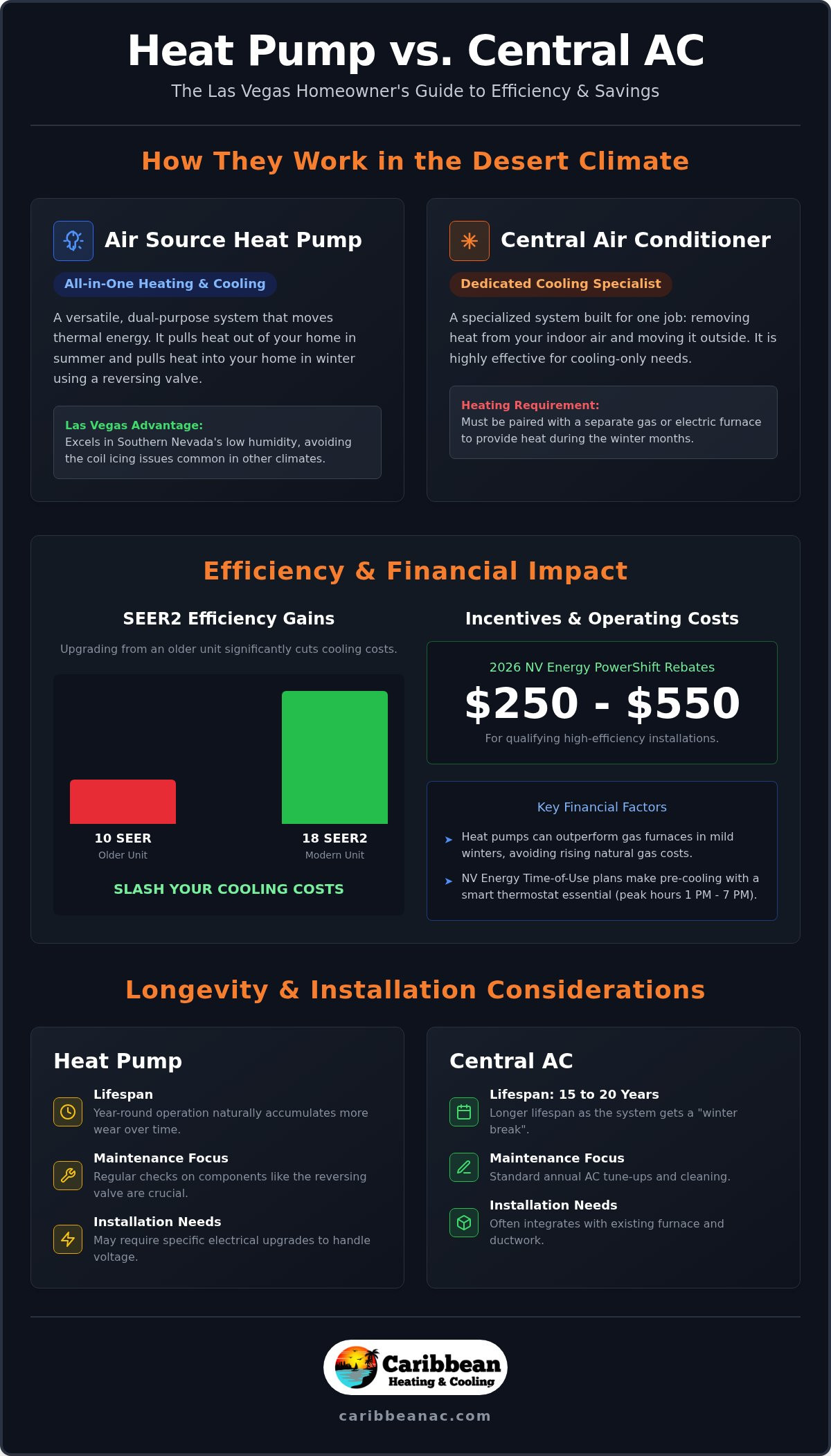 Air Source Heat Pump vs. Central AC: Which is Best for Las Vegas Homes in 2026?