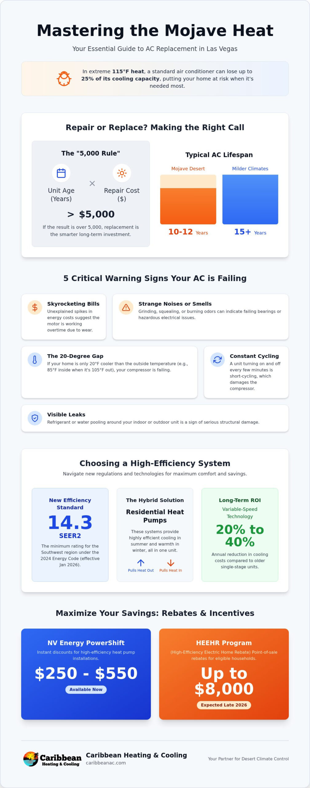 AC Replacement Las Vegas: 2026 Homeowner’s Guide to Desert Cooling