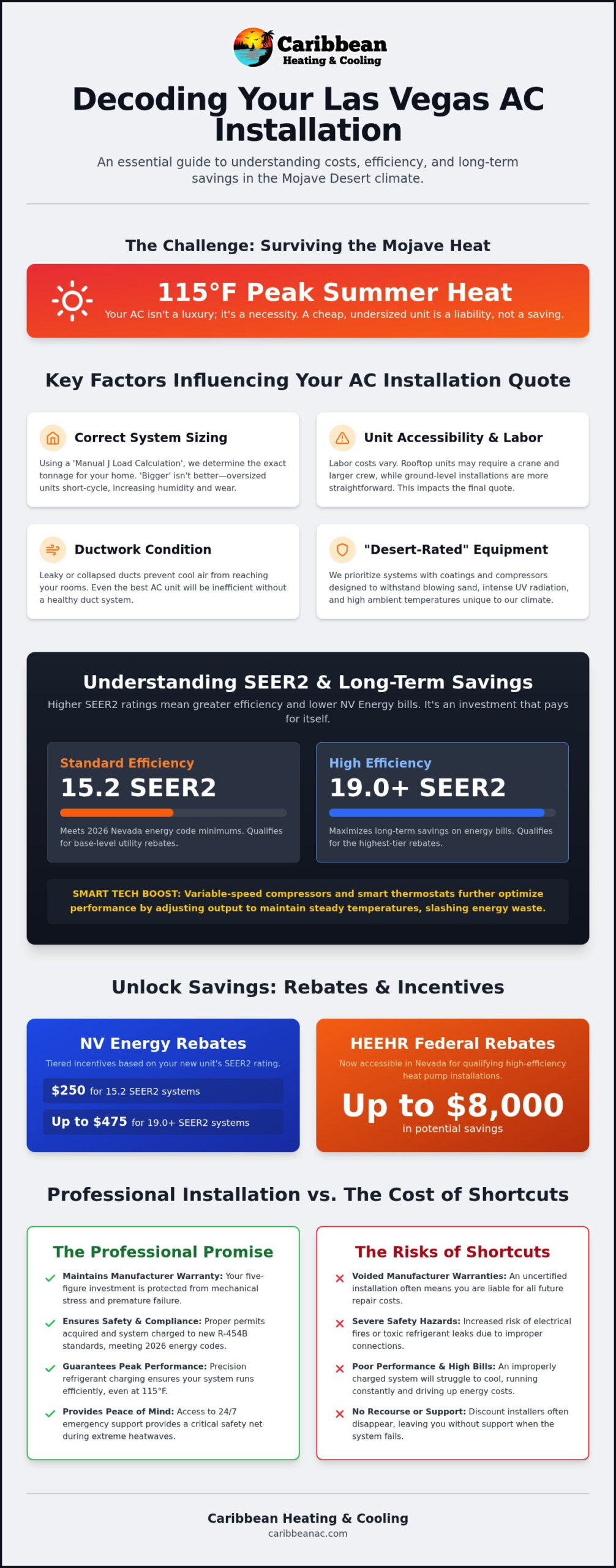 Cost to Install a New AC Unit in Las Vegas: 2026 Homeowner’s Guide