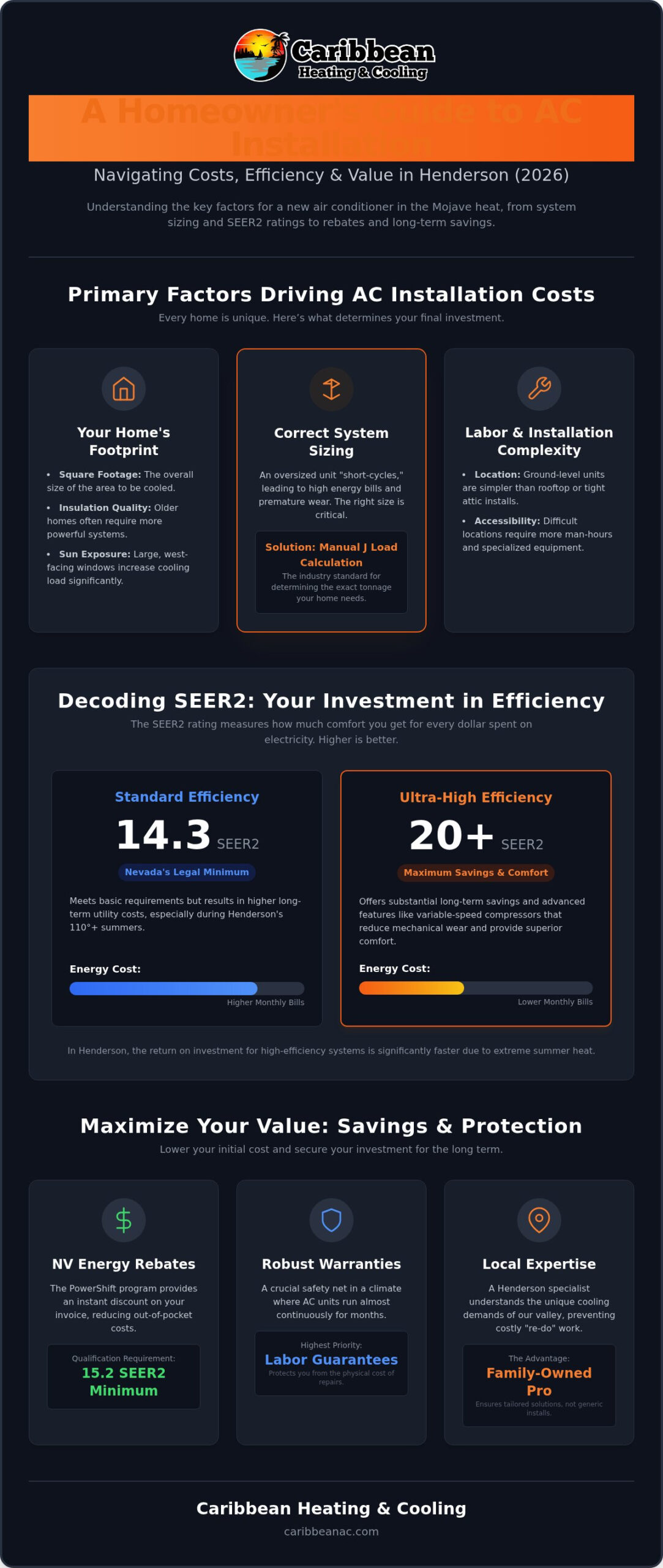 Cost of AC Installation in Henderson: 2026 Homeowner’s Price & Value Guide