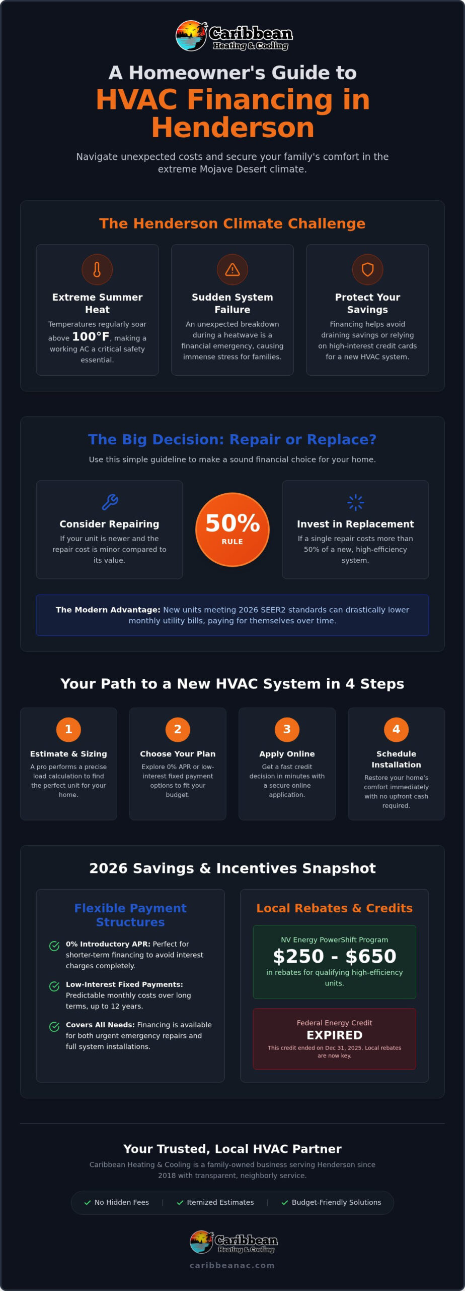 2026 HVAC Financing Guide for Henderson Homeowners
