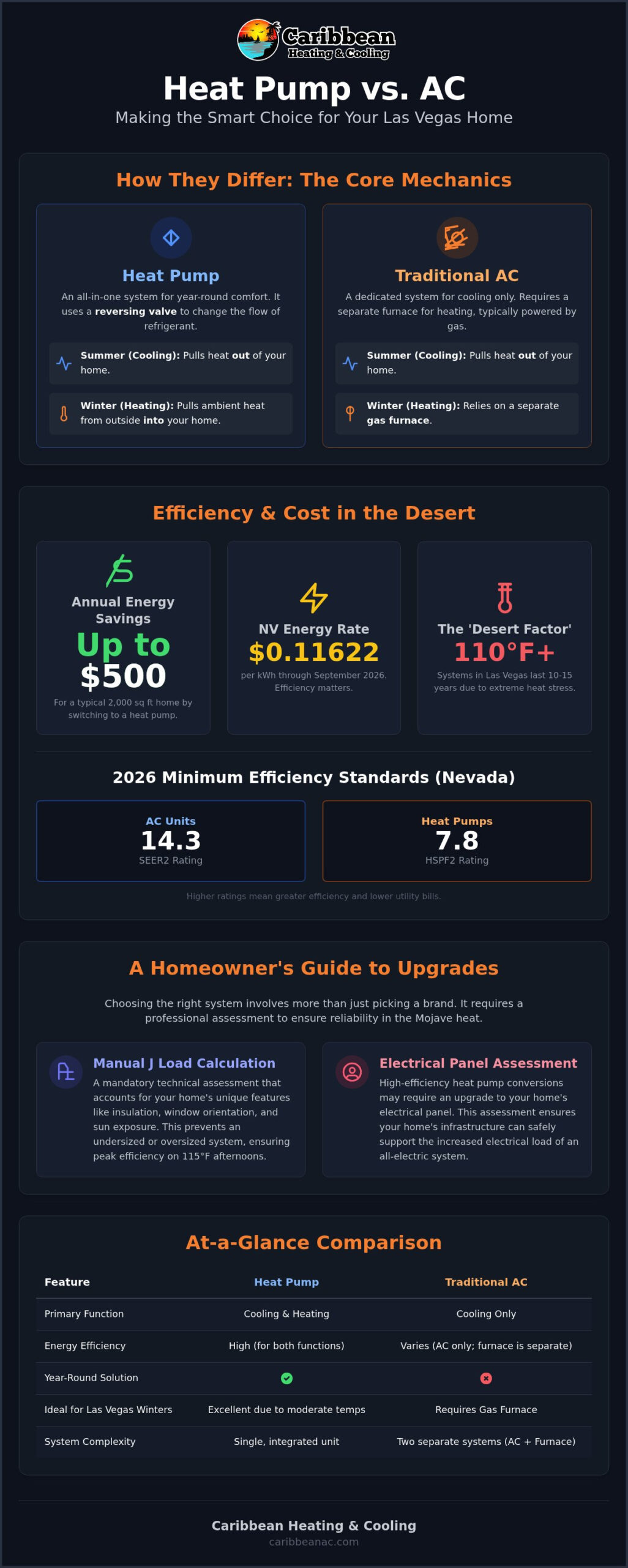 Heat Pump vs. AC in Las Vegas: Which Is Best for Your Desert Home? (2026)