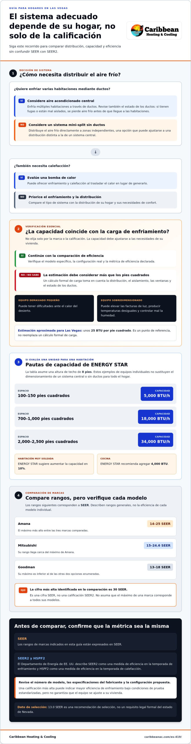 El aire acondicionado de mayor eficiencia energética en Las Vegas: cuál tipo se adapta a su hogar