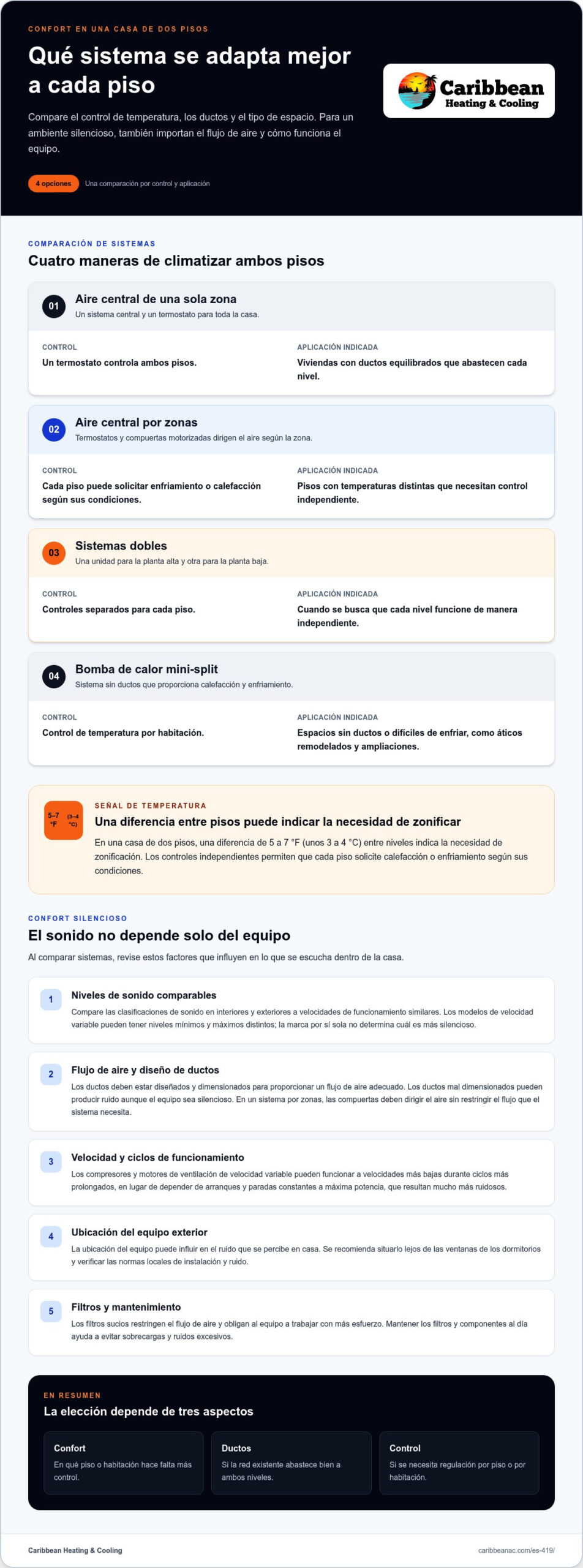 ¿Cuál es el tipo de climatización más silencioso para una casa de dos pisos?